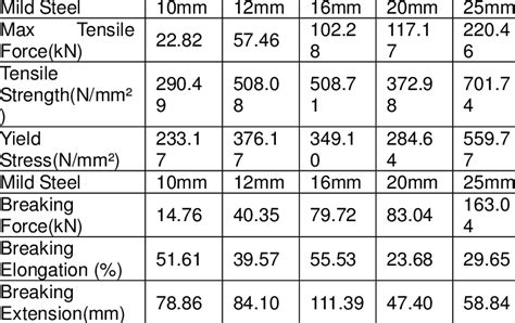 box steel strength|mild carbon steel yield strength.